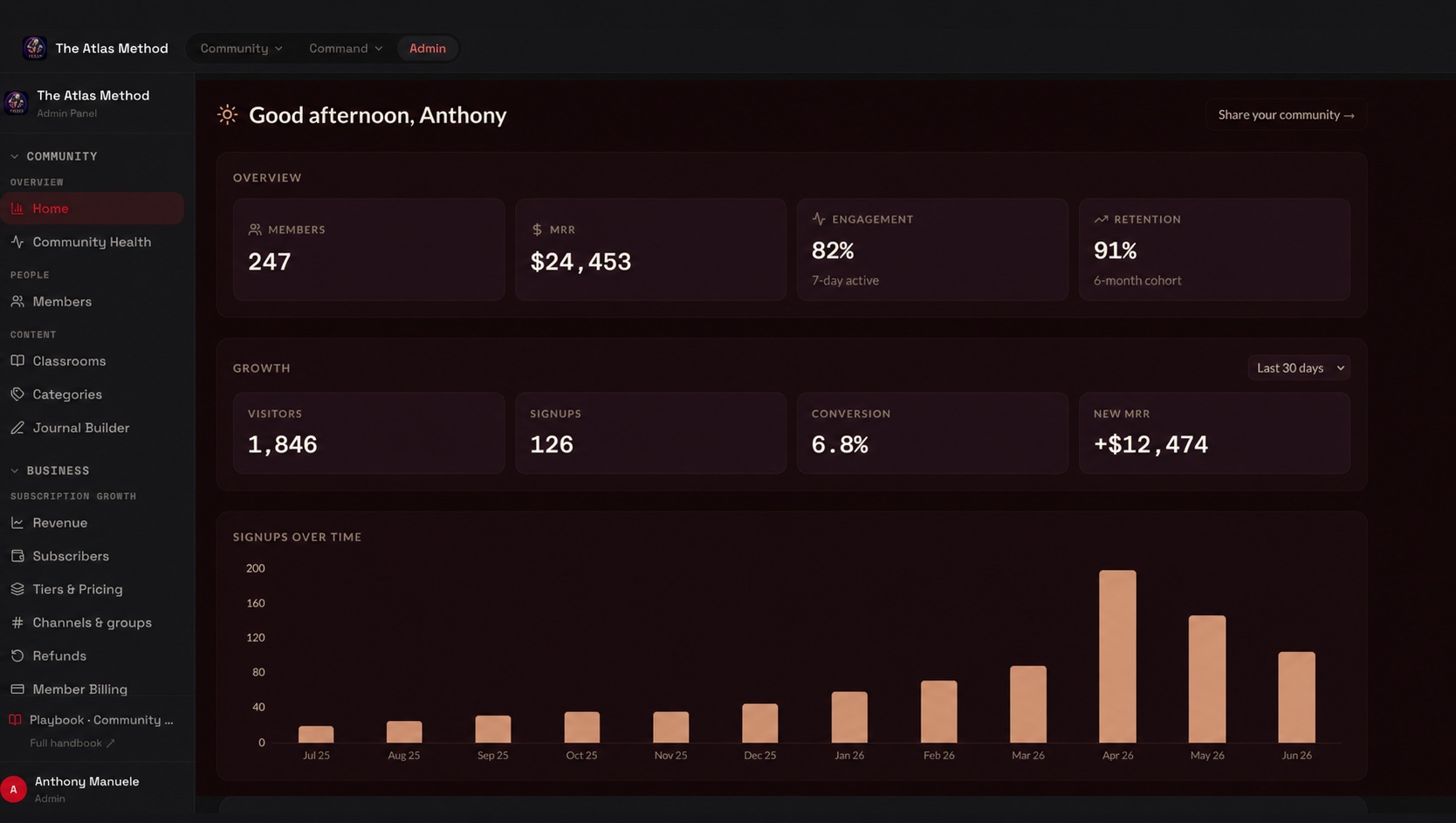The admin dashboard — members, MRR, engagement, retention, growth and signups-over-time, with the full feature sidebar